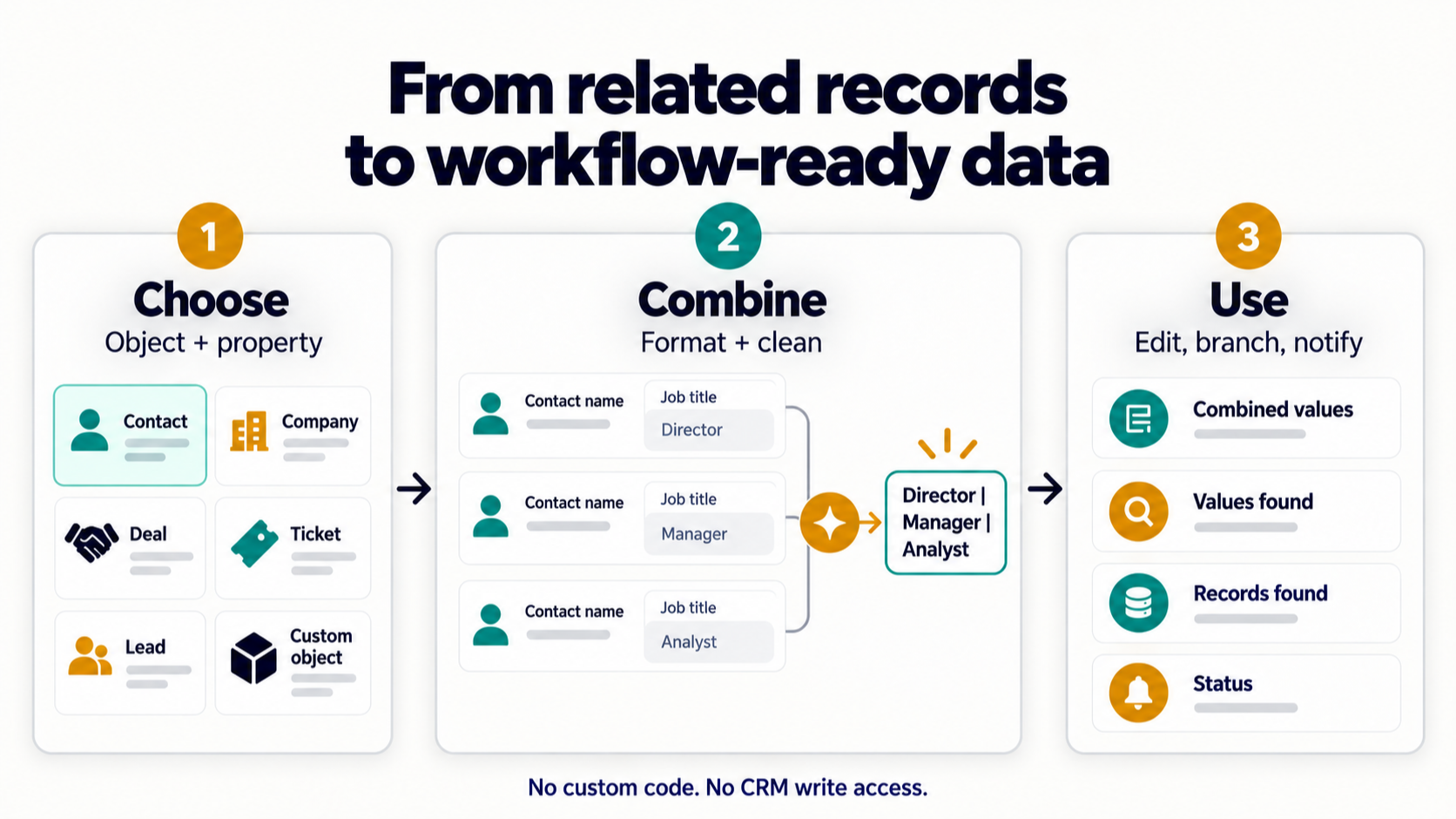 Diagram illustrating how data from related CRM records is cleaned, combined, and prepared for workflows